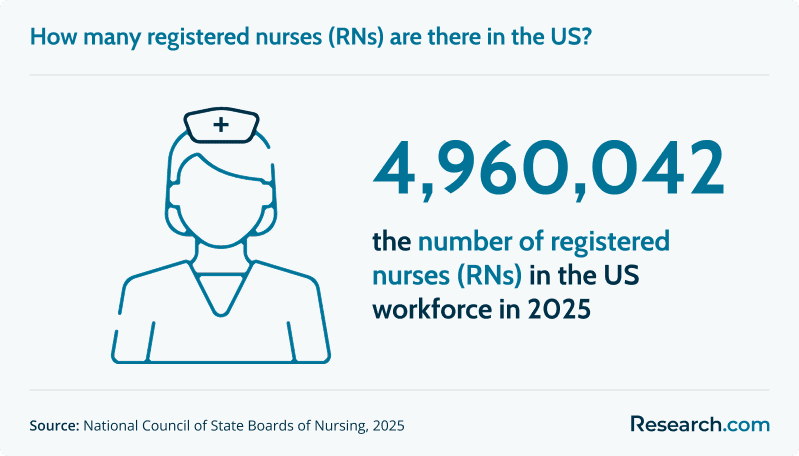 How many registered nurses (RNs) are there in the US?