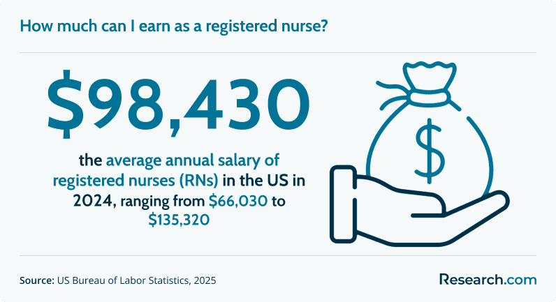 How much can I earn as a registered nurse?