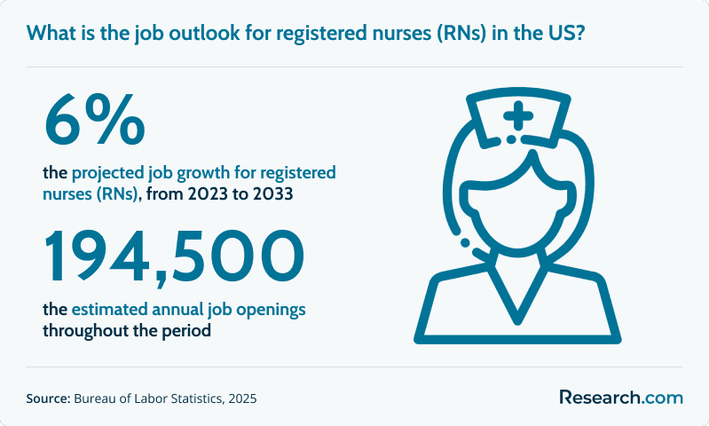 What is the job outlook for registered nurses (RNs) in the US?