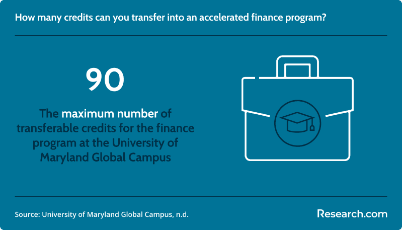 online finance degree