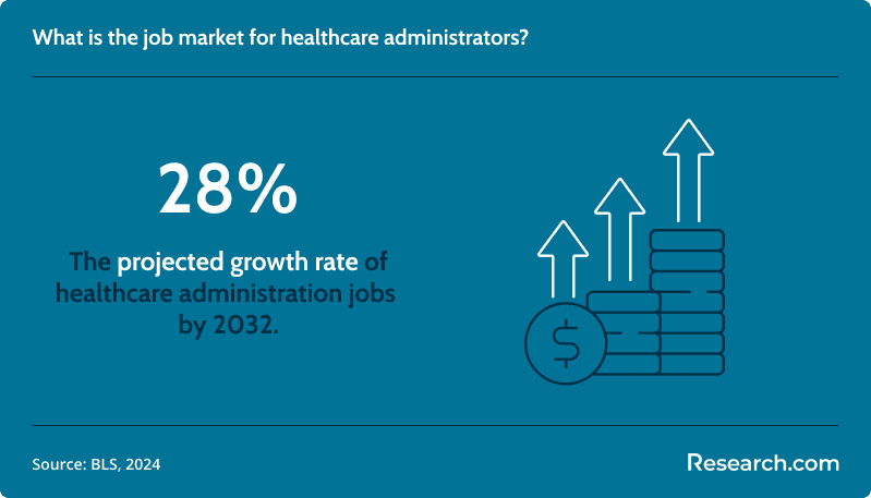 What is the job market for healthcare administrators?