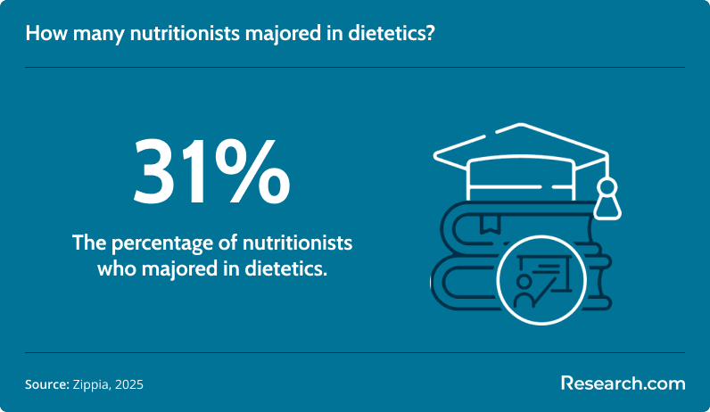 How many nutritionists majored in dietetics?