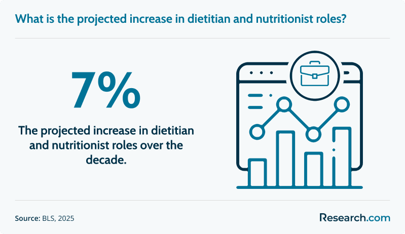 What is the projected increase in dietitian and nutritionist roles?