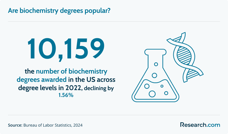 Are biochemistry degrees popular?
