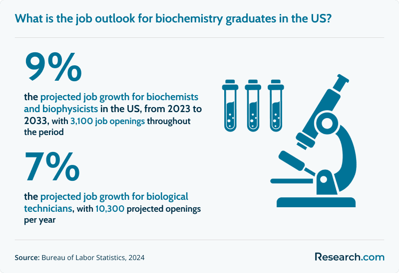 What is the job outlook for biochemistry graduates in the US?