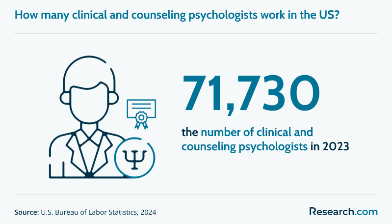 How many clinical and counseling psychologists work in the US?