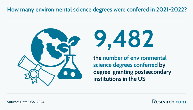 9,482 environmental science degrees were awarded by degree-granting colleges and universities in the US in the 2021-2022 academic year.,
