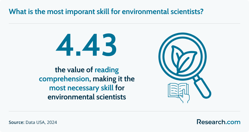 Reading comprehension has a 4.43 value, making it the most necessary skill for environmental scientists.