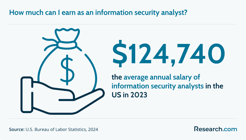 $124,740 - average annual salay of information security analysts in the US in 2023