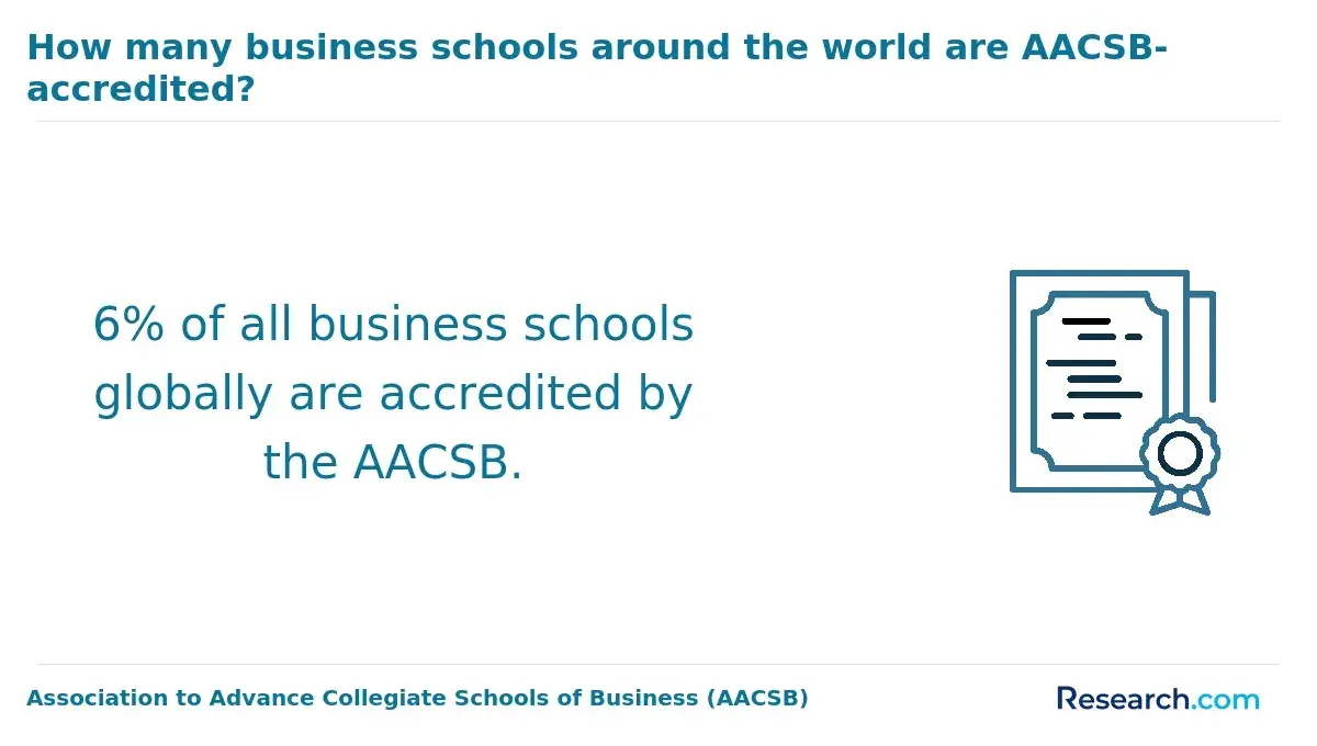 How many business schools around the world are AACSB-accredited?
