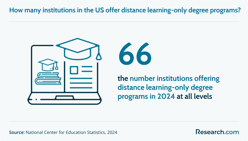 66 institutions in the US offer distance learning–only degree programs in 2024 at all levels.