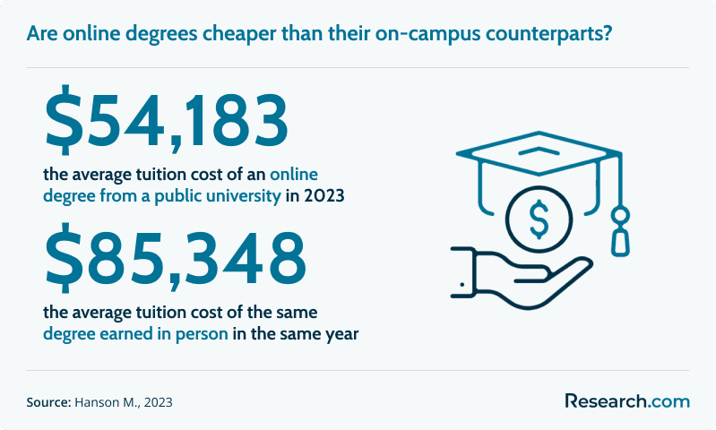 Are online degrees cheaper than their on-campus counterparts?