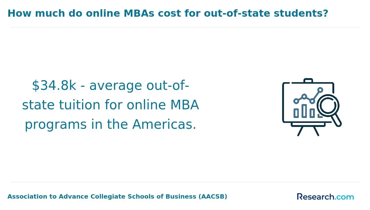 How much do online MBAs cost for out-of-state students?