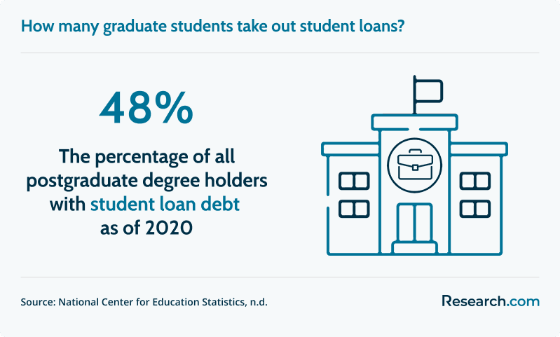percentage of students with graduate student loans