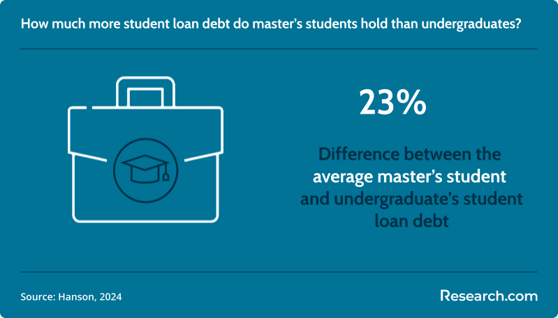 graduate student loans debt vs undergraduate debt