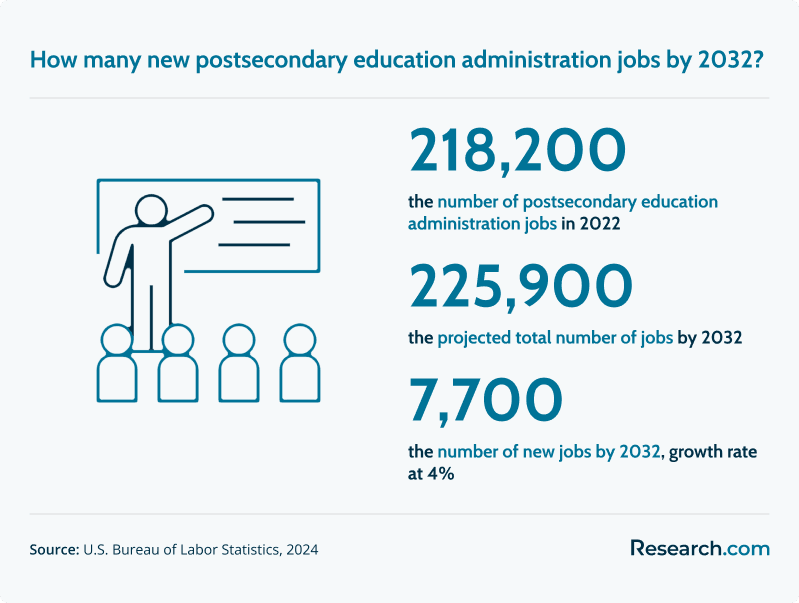 How many new postsecondary education administration jobs by 2032?