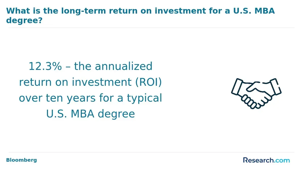 What is the long-term ROI for a U.S. MBA degree?