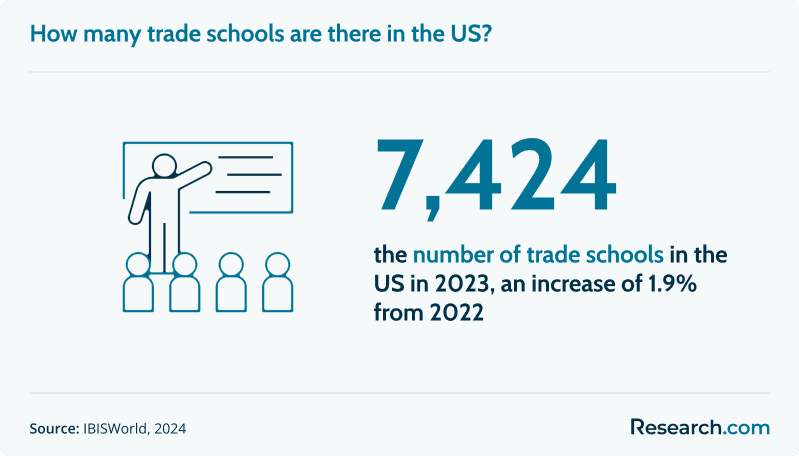 no. of U.S. trade schools