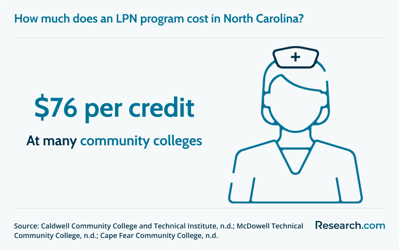 LPN programs in NC cost