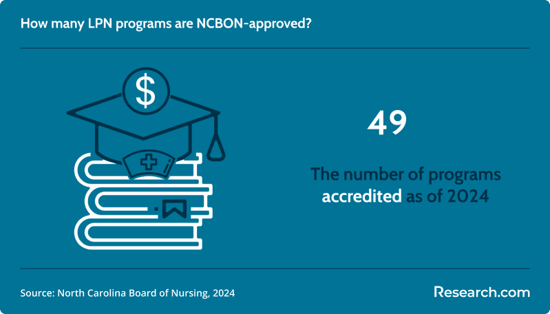 LPN programs in NC number of NCBON-approved programs