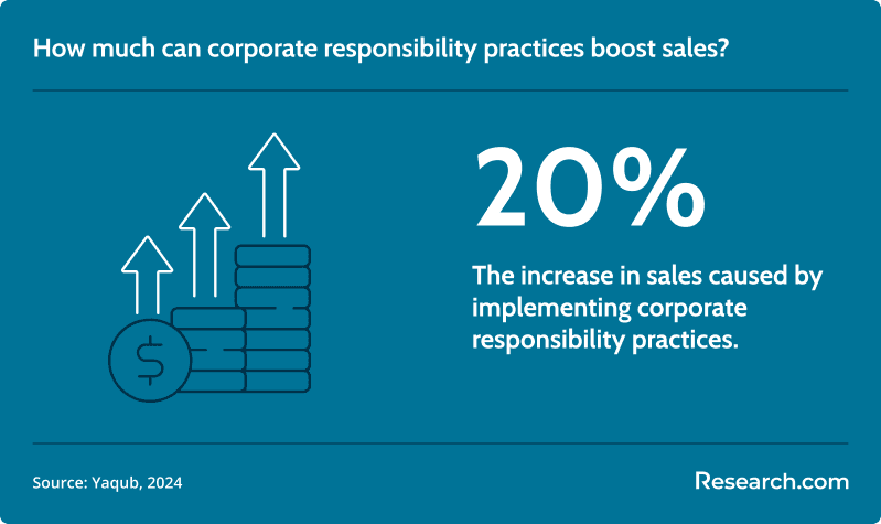 How much can corporate responsibility practices boost sales?