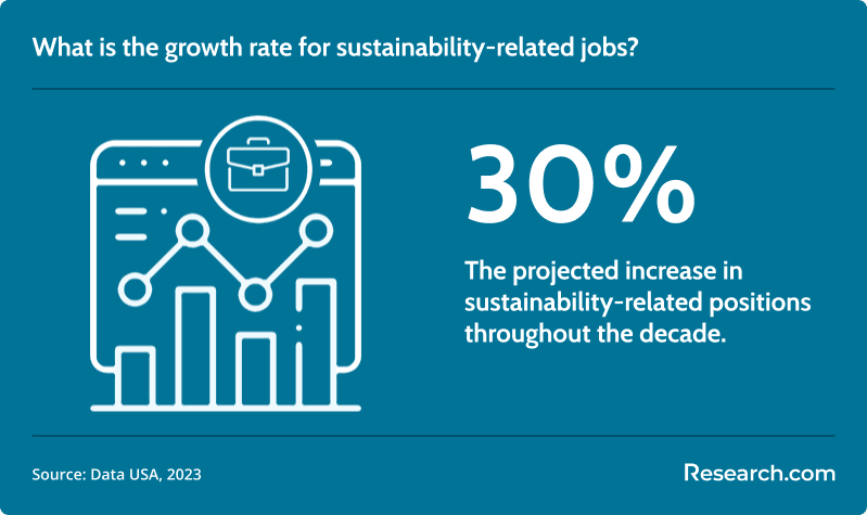 sustainability-related jobs' growth rate
