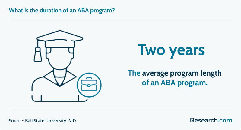 2 years - average program length of an ABA program