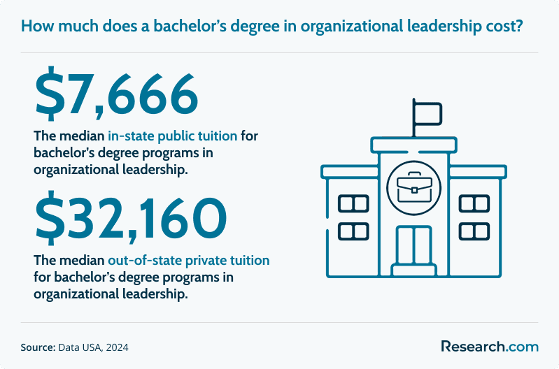 How much does a bachelor’s degree in organizational leadership cost?