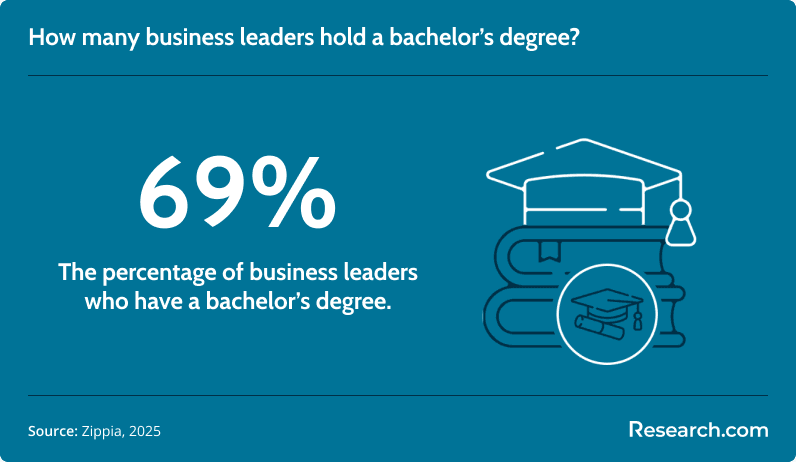 How many business leaders hold a bachelor’s degree?