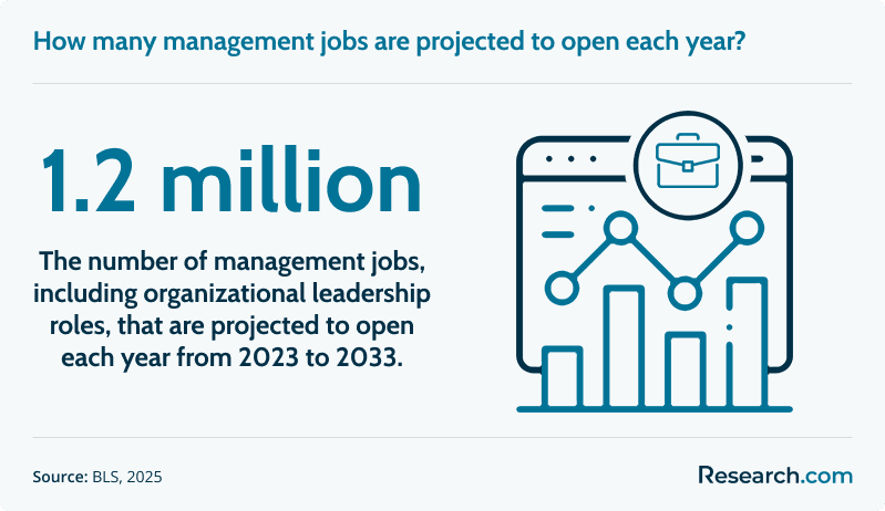 How many management jobs are projected to open each year?
