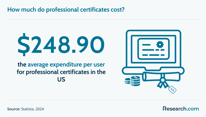 How much do professional certificates cost?