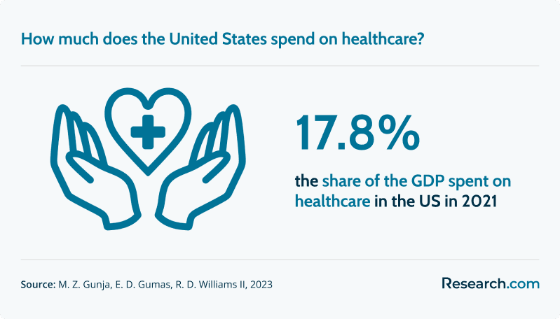 How much does the United States spend on healthcare?