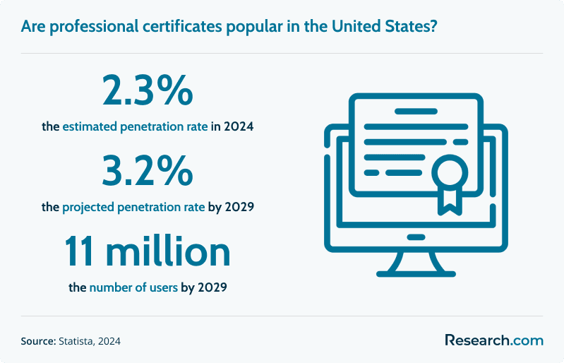 Are professional certificates popular in the United States?