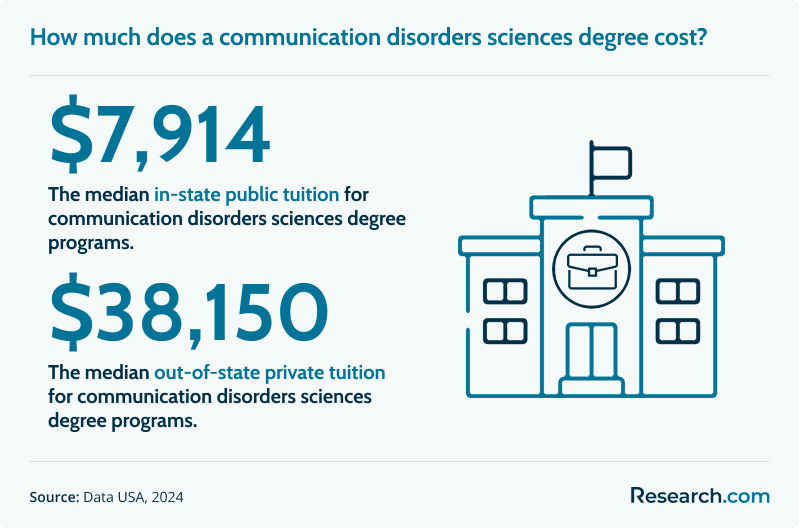 How much does a communication disorders sciences degree cost?