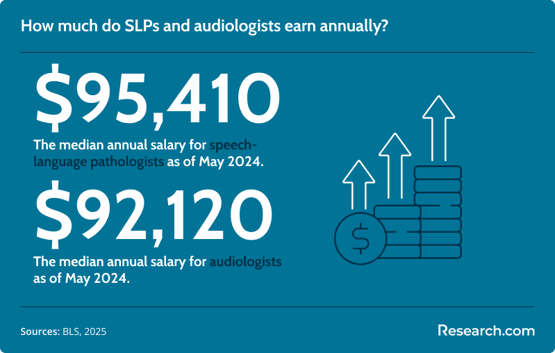 How much do SLPs and audiologists earn annually?
