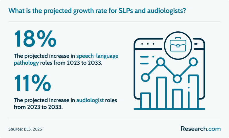 What is the projected growth rate for SLPs and audiologists?