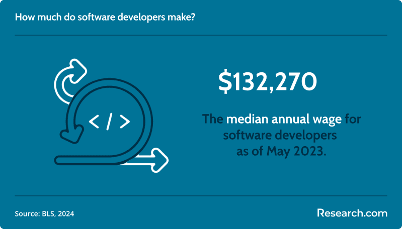 how much do software developers make?