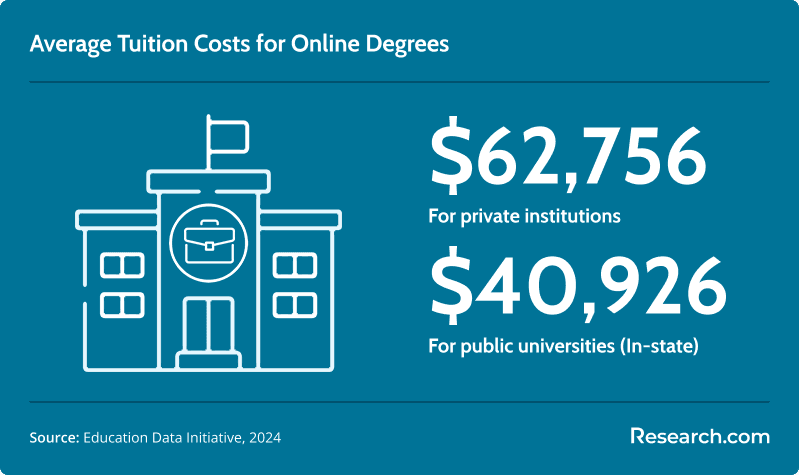 Tuition costs for online degree