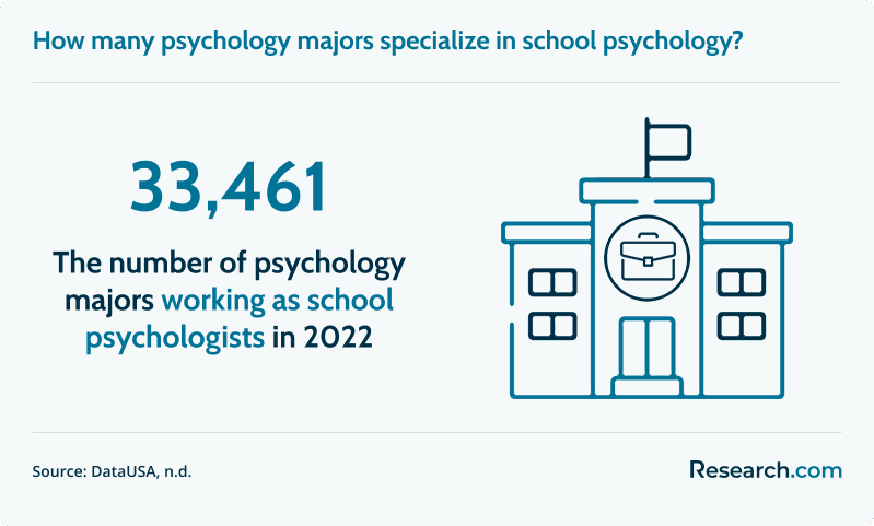 How many psychology majors specialize in school psychology?