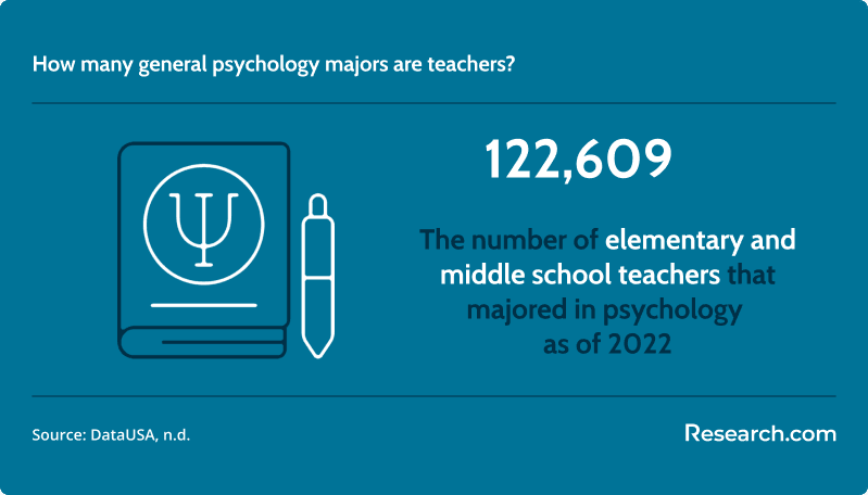 How many general psychology majors are teachers?