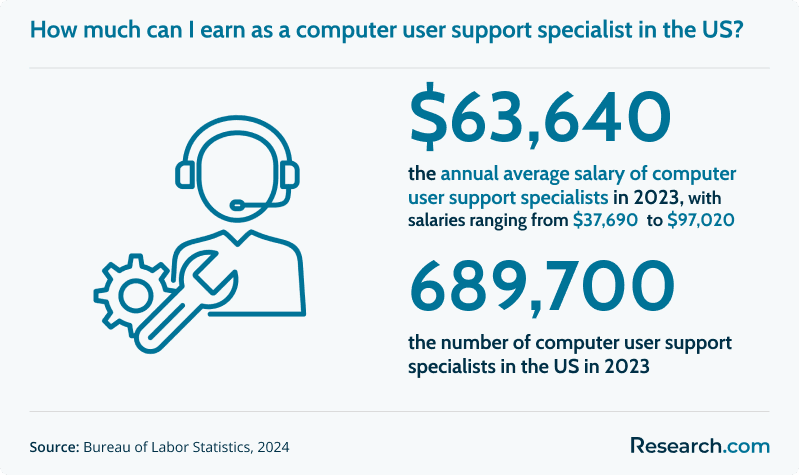 How much can I earn as a computer user support specialist in the US?