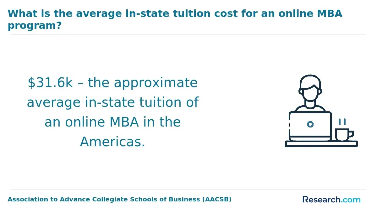 What is the average in-state tuition cost for an online MBA program?