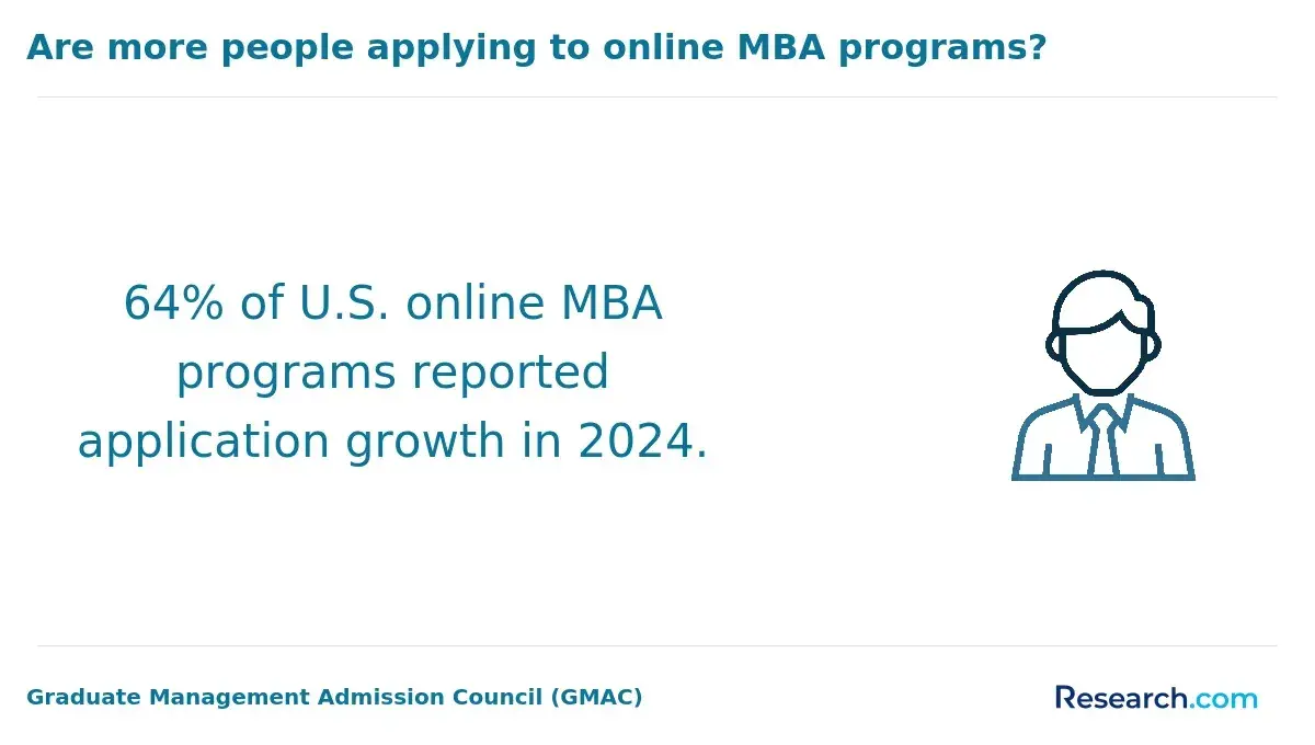 Are more people applying to online MBA programs?