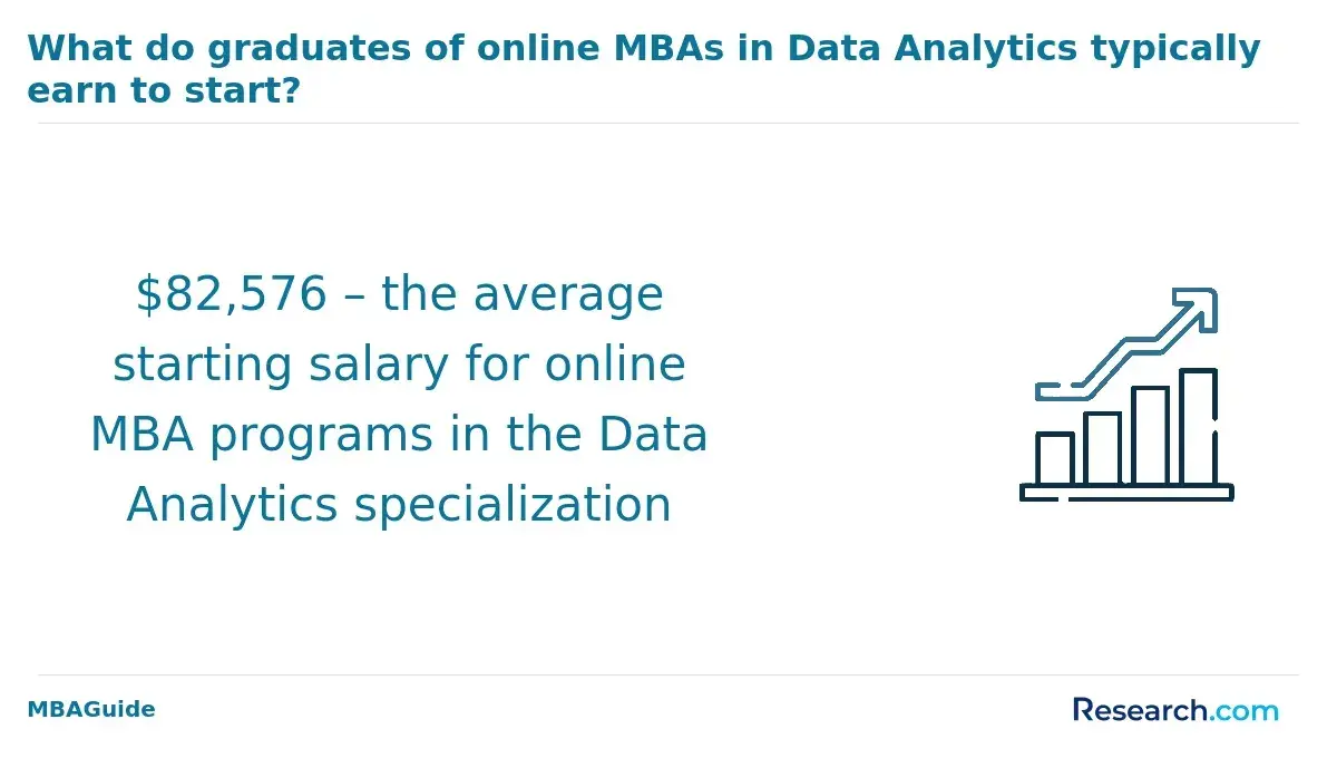What do graduates of online MBAs in Data Analytics typically earn to start?