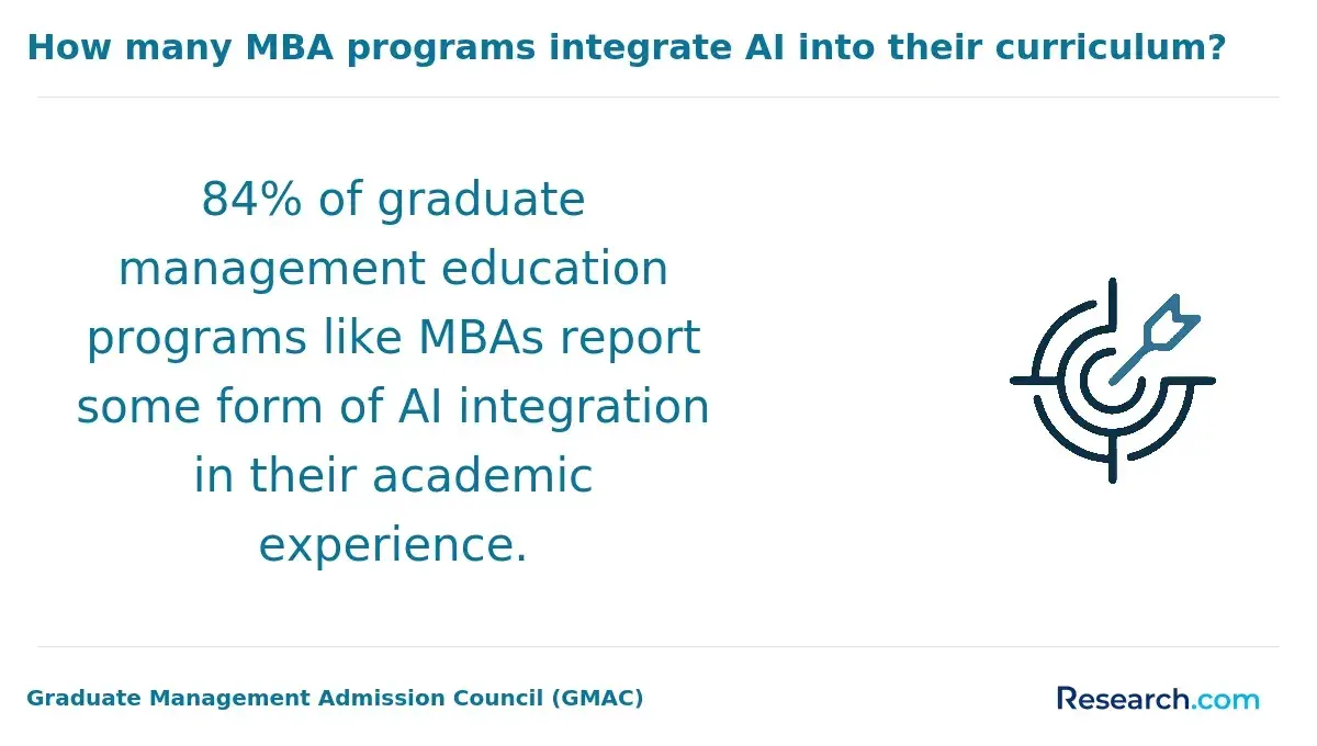 How many MBA programs integrate AI into their curriculum?