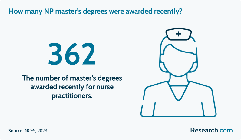 How many NP master’s degrees were awarded recently?