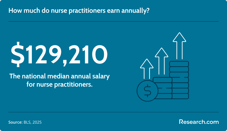 How much do nurse practitioners earn annually?