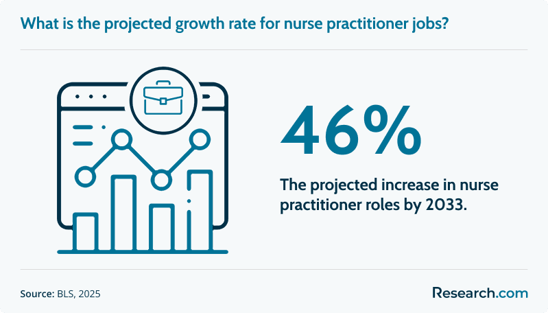 What is the projected growth rate for nurse practitioner jobs?