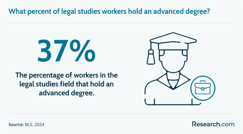 What percent of legal studies workers hold an advanced degree?