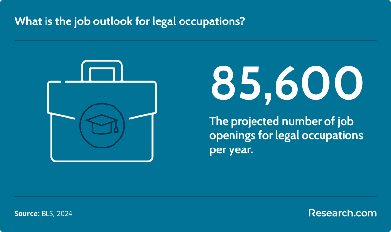 What is the job outlook for legal occupations?